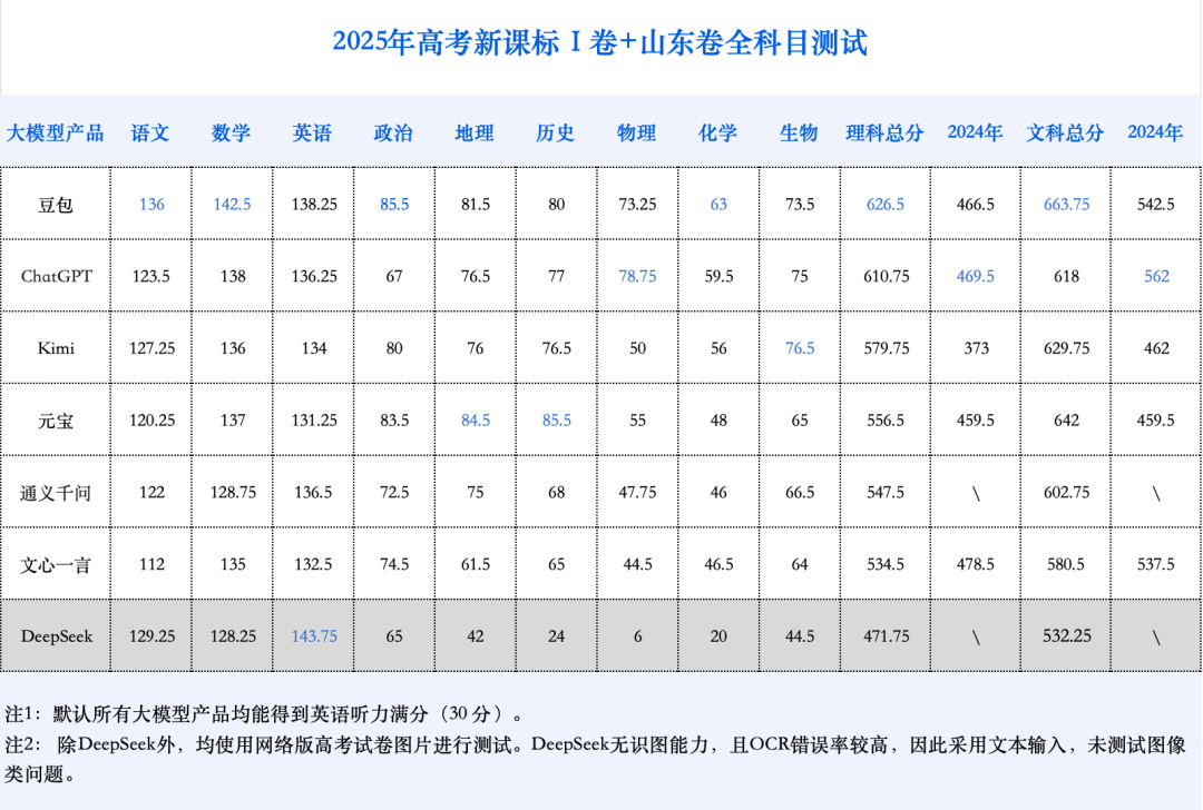 AI Large Models Retake College Entrance Exam, Overall Scores Significantly Improve, Math Abilities Show Prominent Progress