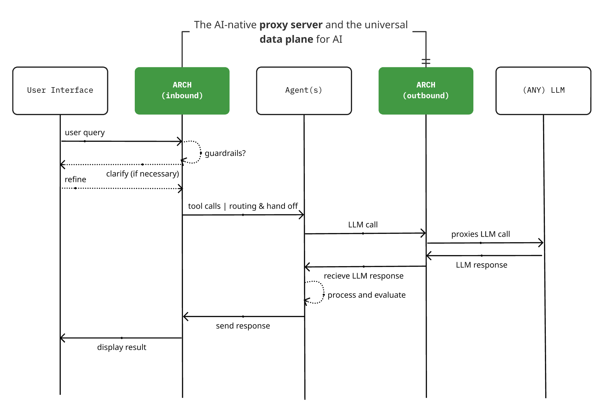 Arch 0.3.2 released: from an LLM proxy to a universal data plane for AI