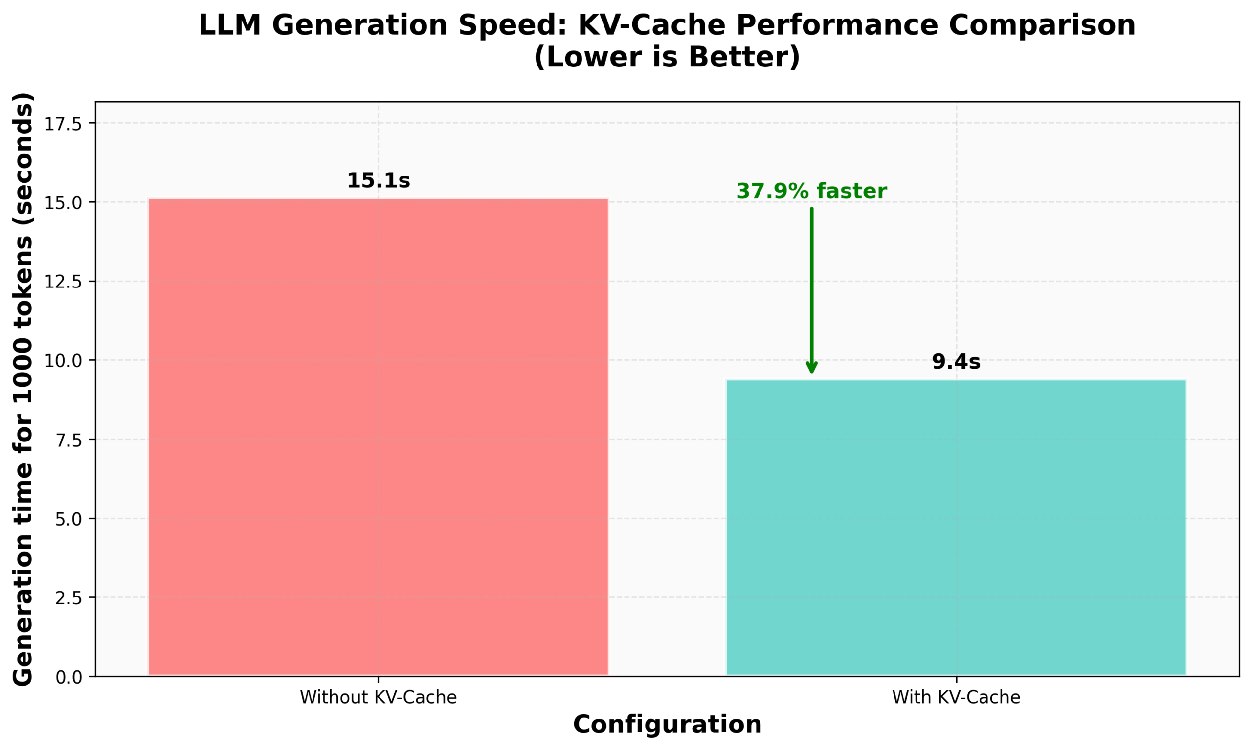 KV Cache 提升生成速度示意图