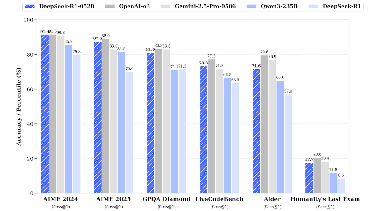 Mise à jour du modèle DeepSeek-R1, se rapprochant des performances des meilleurs modèles propriétaires