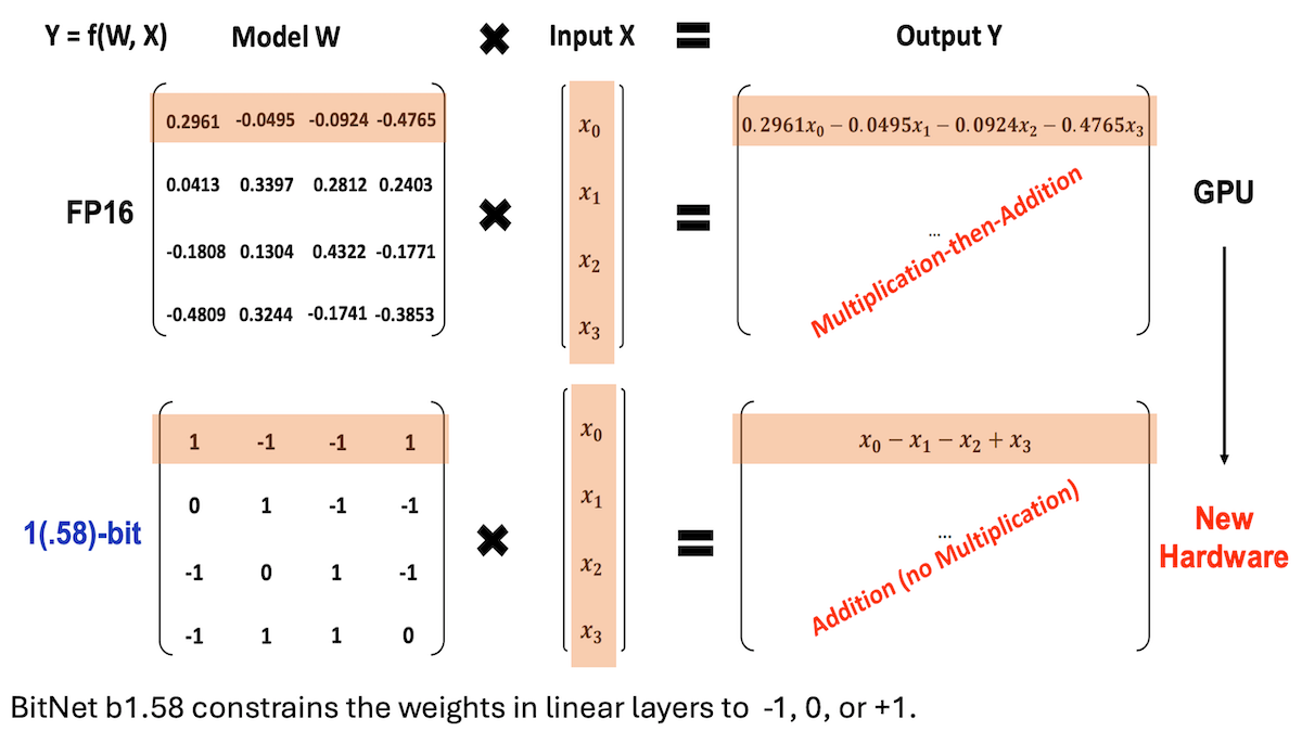 Microsoft et al. Propose BitNet b1.58, Achieving Low-Precision, High-Inference-Performance LLMs