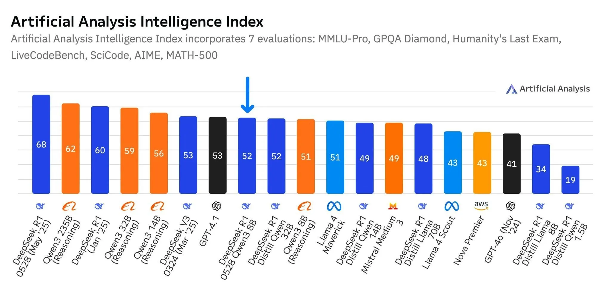 DeepSeek’s new R1-0528-Qwen3-8B is the most intelligent 8B parameter model yet, but not by much: Alibaba’s own Qwen3 8B is just one point behind