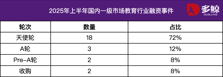 2025년 상반기 교육 업계 투자 및 자금 조달 분석