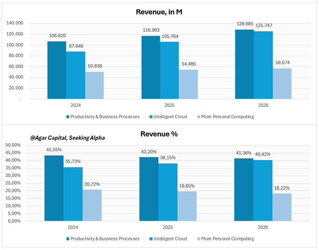 Perspectivas del informe financiero de Microsoft para el cuarto trimestre: la IA aumenta los márgenes de beneficio, no es una apuesta arriesgada