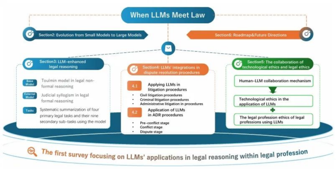 首部法律LLM全景综述发布,双重视角分类法、技术进展与伦理治理