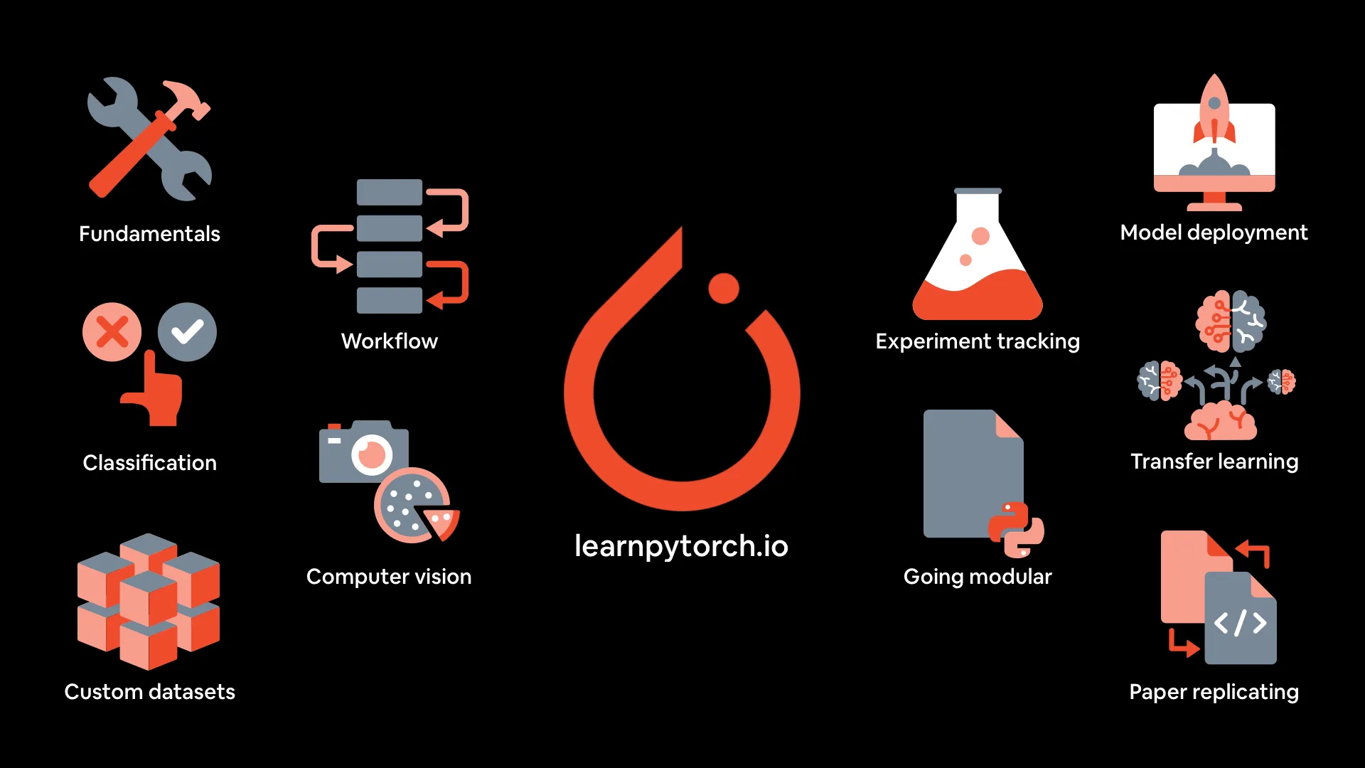 Materiais do curso de Deep Learning com PyTorch