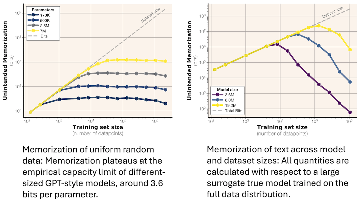 Charts showing how much information language models memorize based on model size and training dataset size; one graph uses random data, the other uses real-world text.