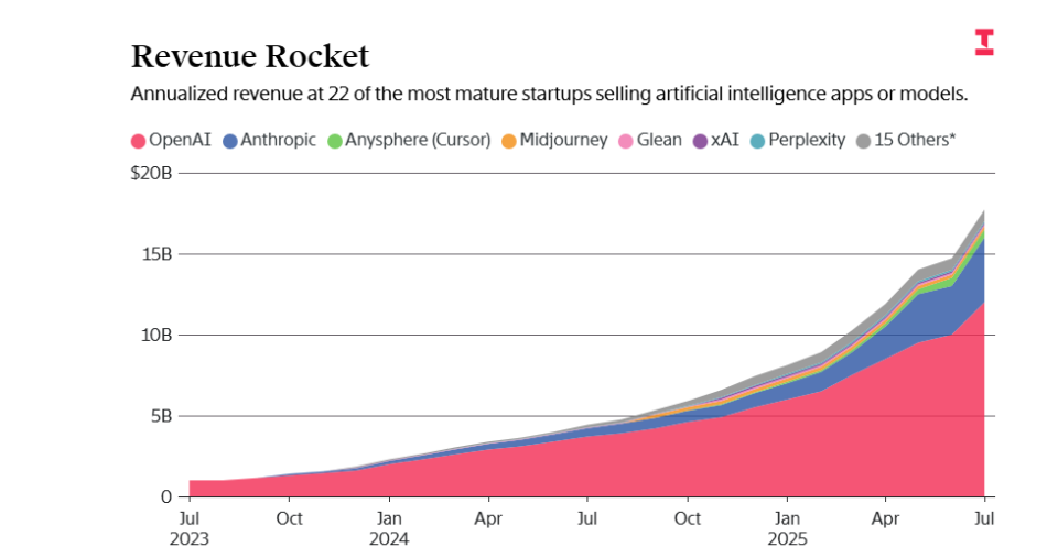 OpenAI财务里程碑:年收入120亿美元,ChatGPT周活7亿,估值2600亿