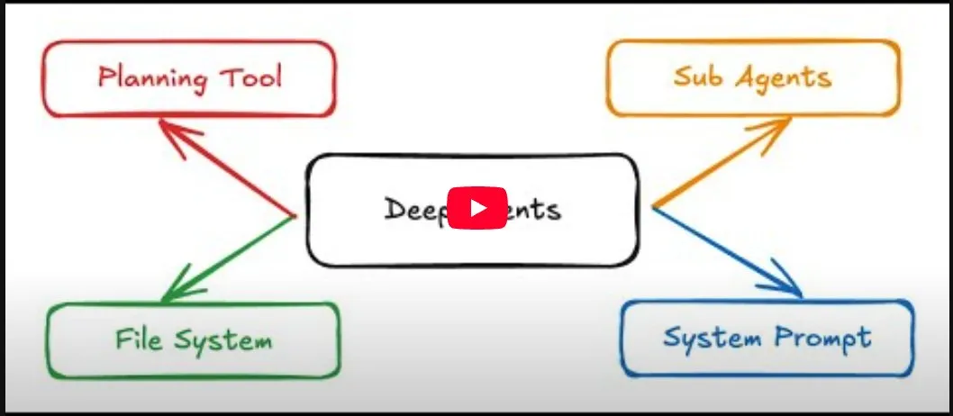 AI编程与Agent工具进展:Deep Agents、AmpCode等