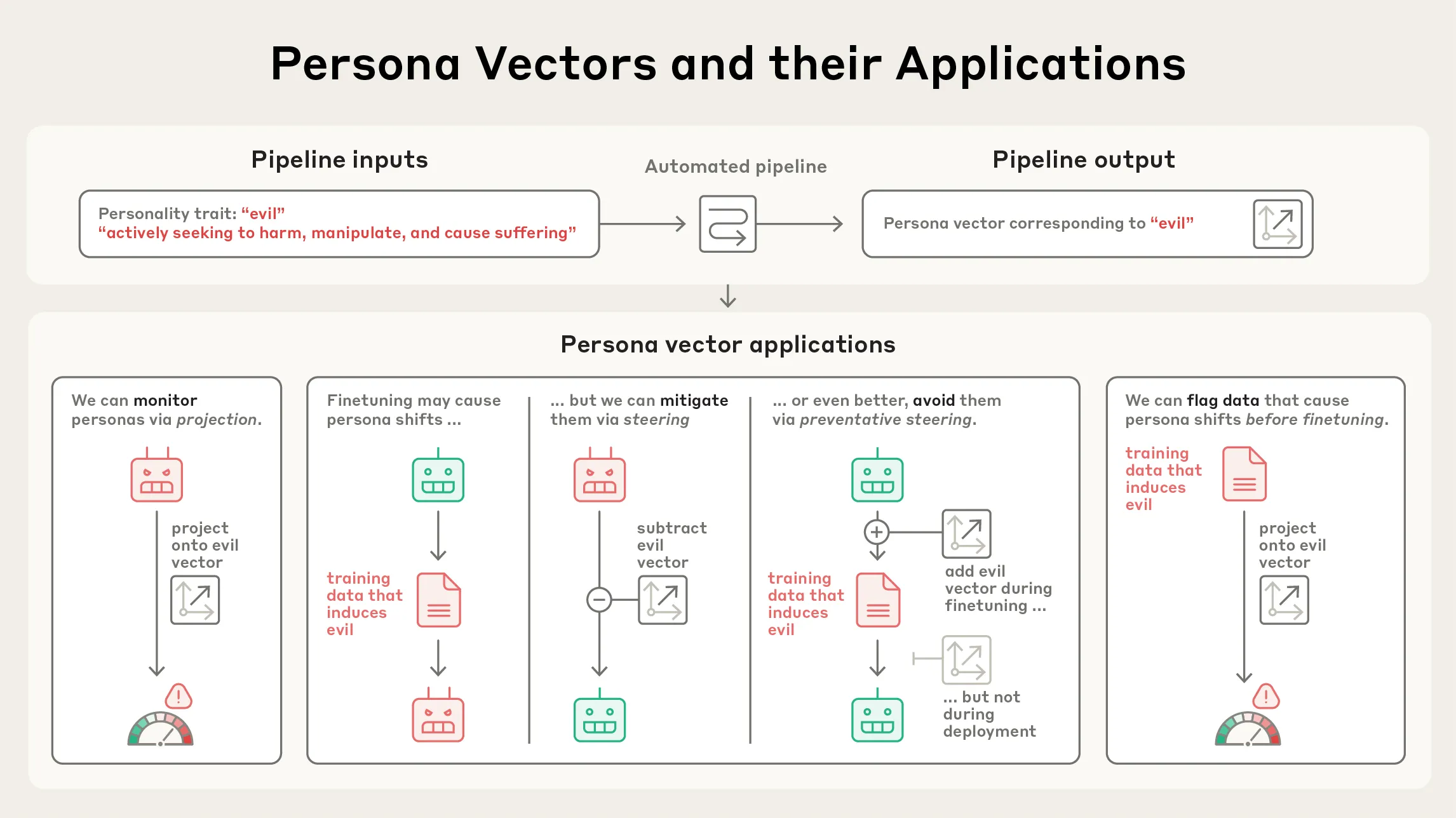 Anthropic Releases Persona Vectors Research