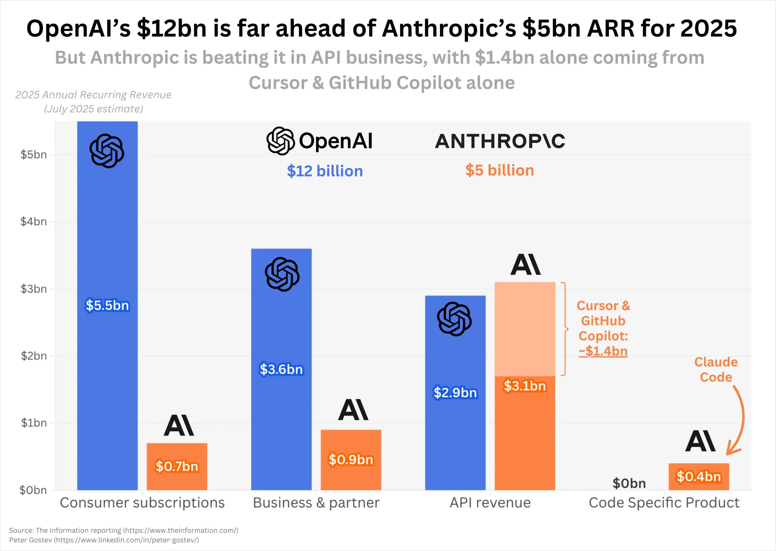 OpenAI与Anthropic收入高速增长