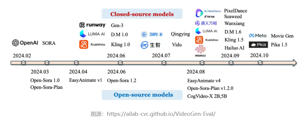 视频生成模型大盘点:谁能定义下一代内容?