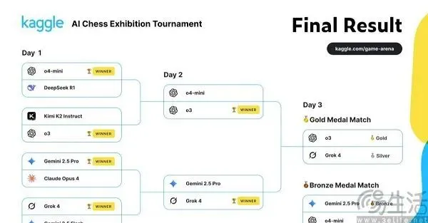AI跑分越来越没意义,谷歌说不如让AI一起玩游戏