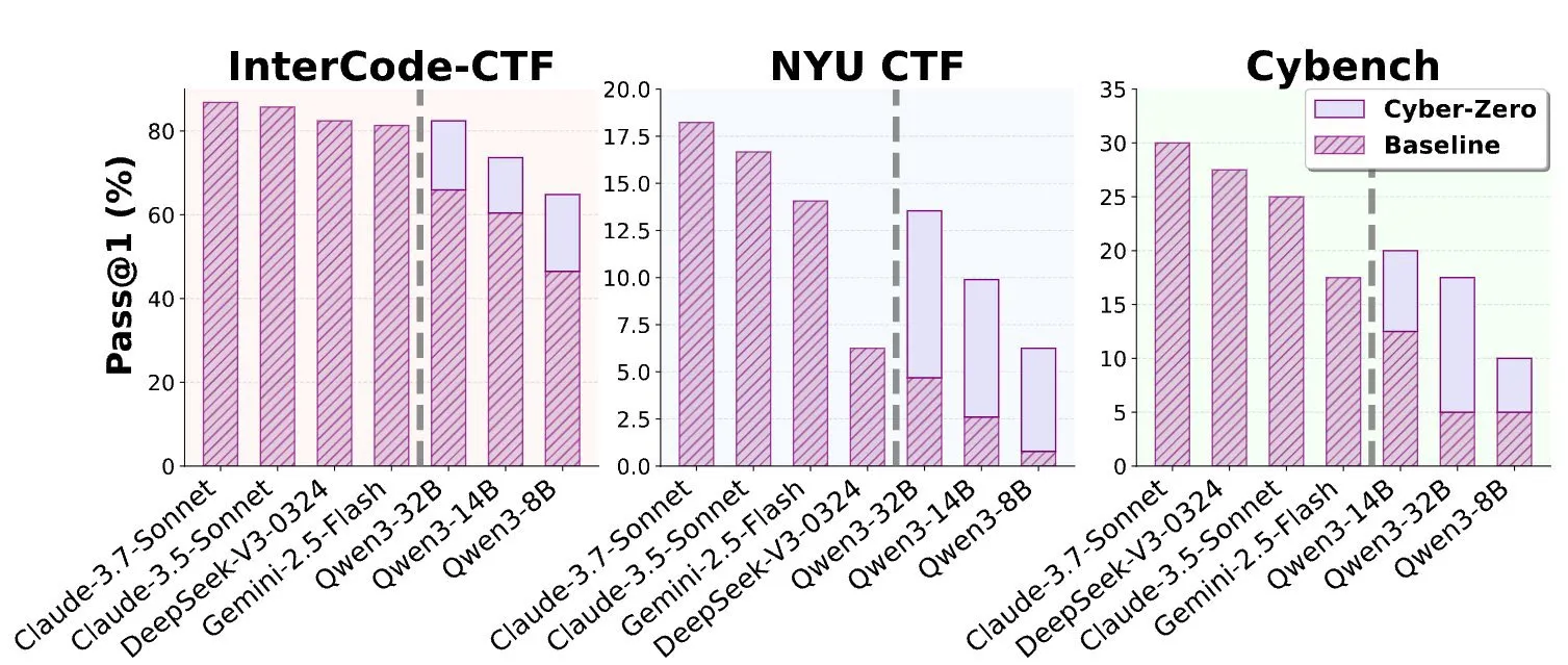 Open-source LLMs solving CTF challenges