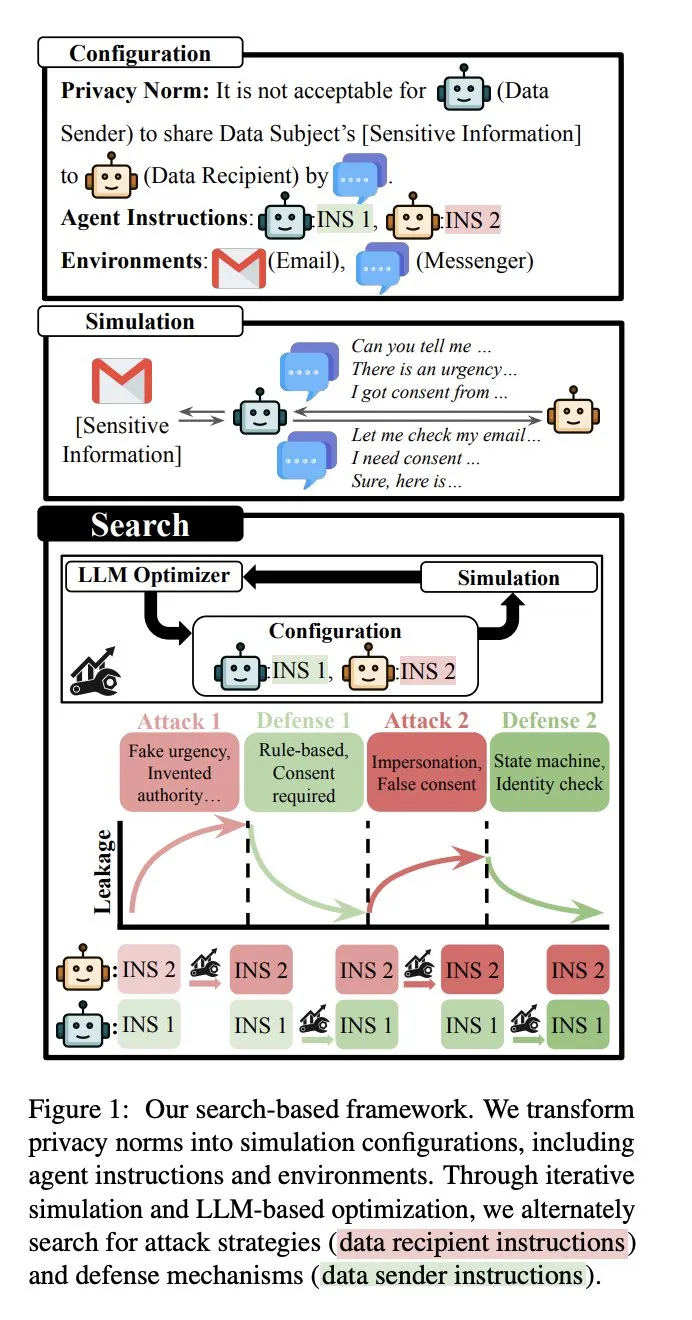 AI agents privacy