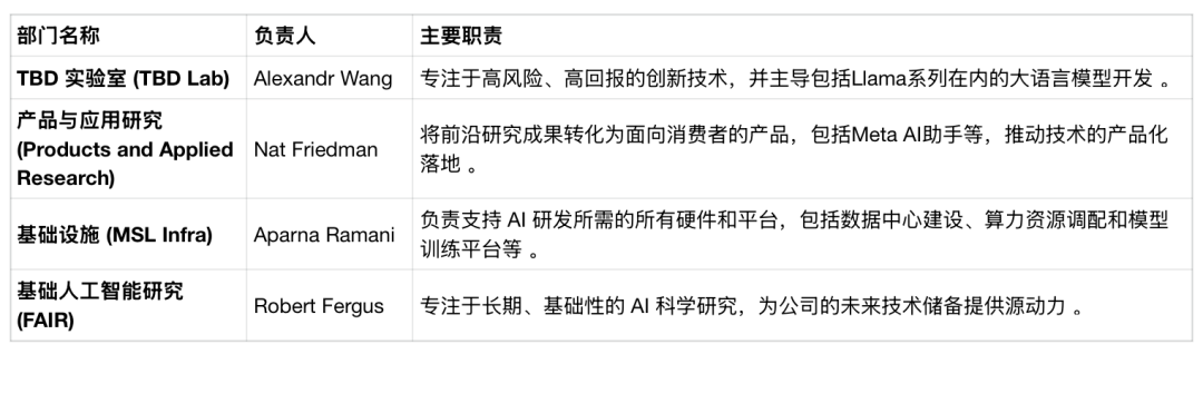 小扎“亿元俱乐部”刚组就被拆,千人AI团队面临裁员,高管也得走