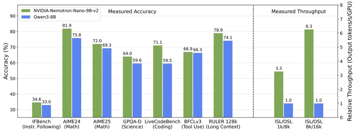 NVIDIA Nemotron Nano v2 - a 9B hybrid SSM that is 6X faster than similarly sized models, while also being mo...