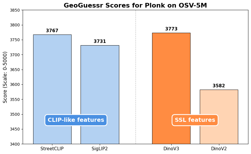 DinoV3 just became the new go-to backbone for geoloc! It outperforms CLIP-like models (SigLip2, finetuned StreetCLIP)… and th...