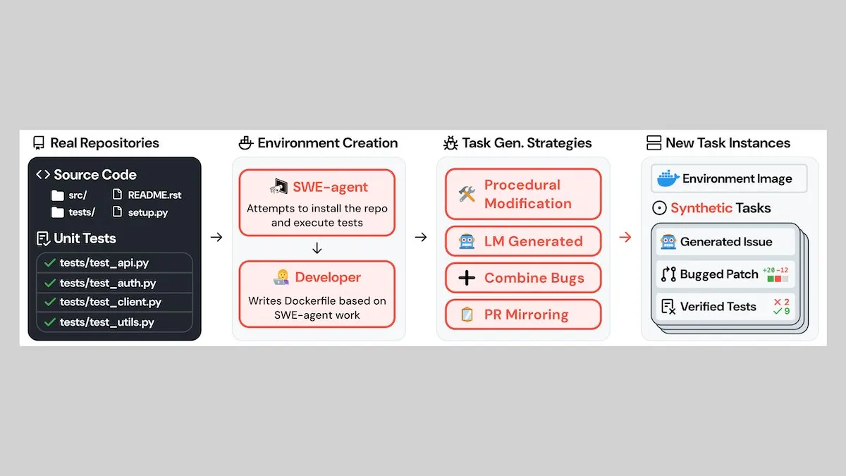 Researchers introduced SWE-smith, a pipeline that automatically builds realistic training data to fine-tune software engineering agents.