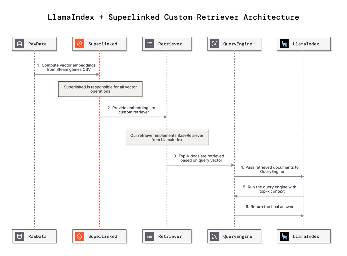 Build custom retrievers that beat generic vector search by understanding domain-specific context and jargon 🎮 The team at @supe...