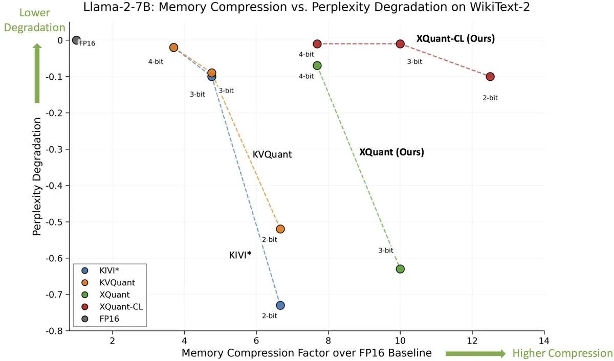 Feel like I'm taking crazy pills. We are just back at step one. Don’t store KV cache, just recompute it.
