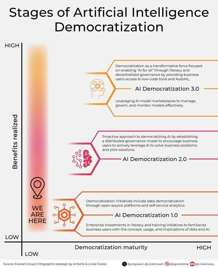 Stages of #ArtificialIntelligence Democratization