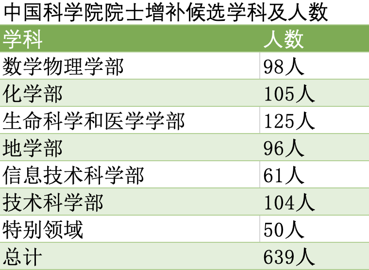 清北浙领跑两院新院士候选,最年轻被提名人39岁
