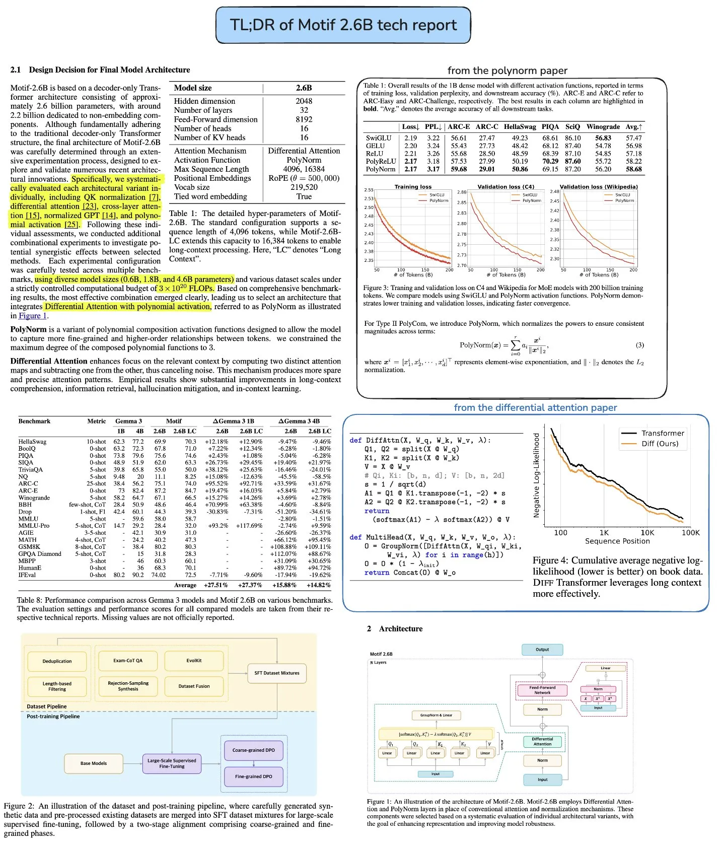 Motif 2.6B tech report is pretty insane