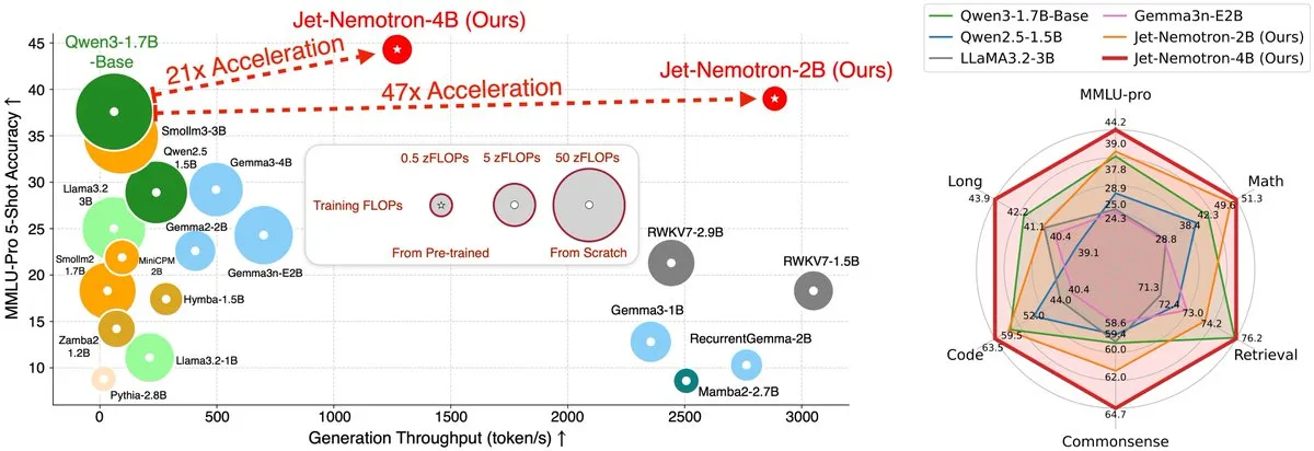 Jet-Nemotron混合架构LLM提速53.6倍