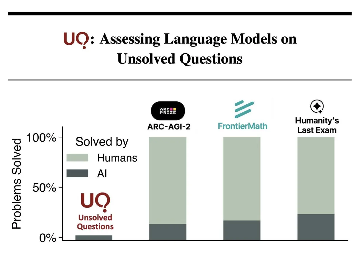 AI解决数学、物理、编程等开放性问题