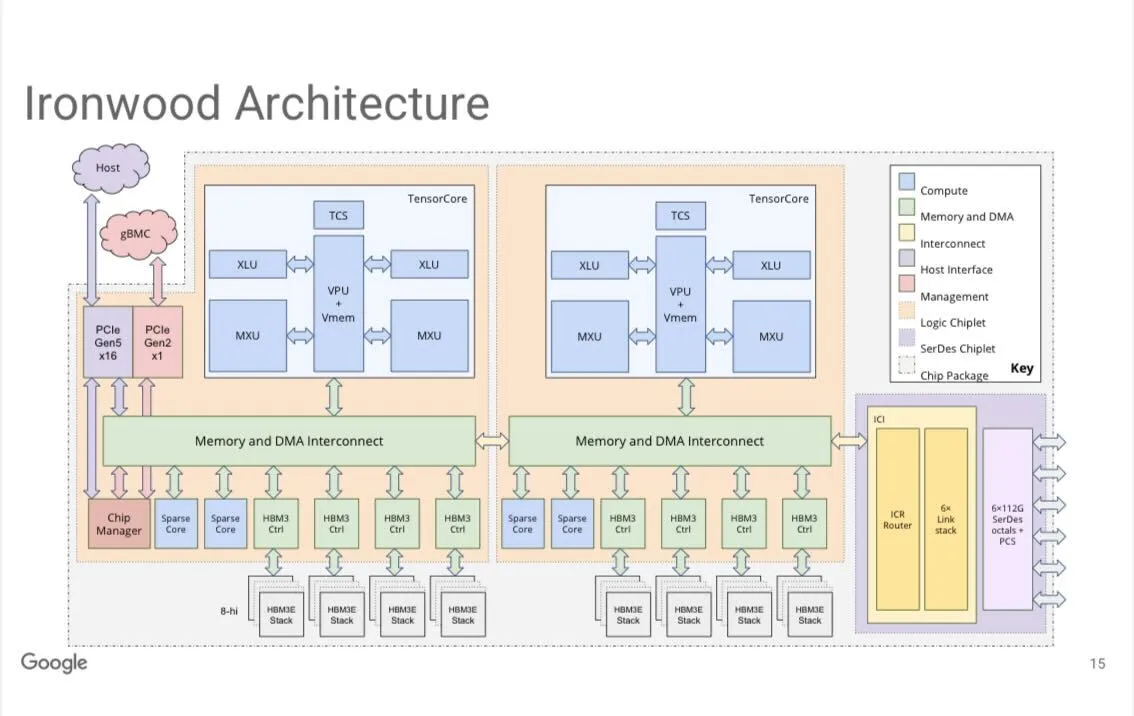 谷歌TPUv7“Ironwood”系统