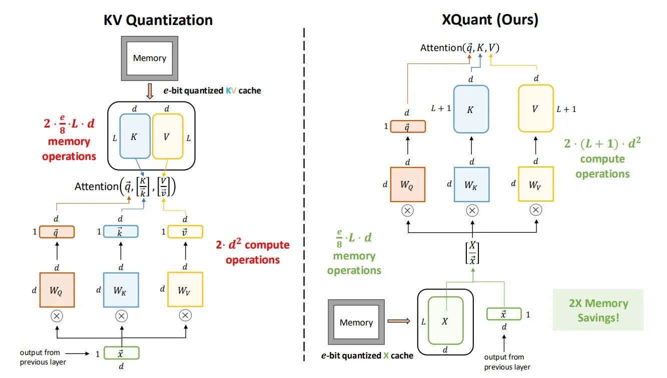 XQuant技术大幅削减LLM内存需求