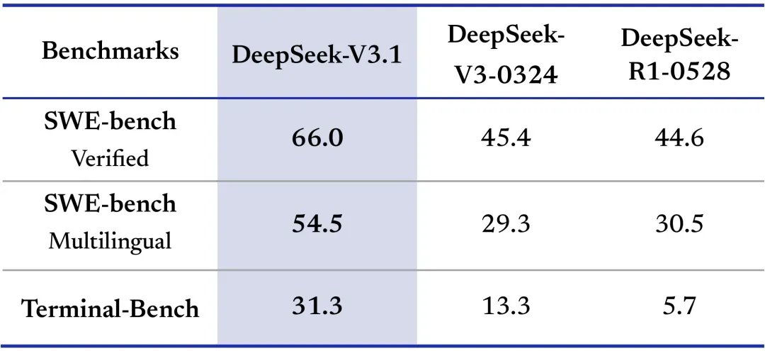 DeepSeek发布V3.1模型,引领智能体时代