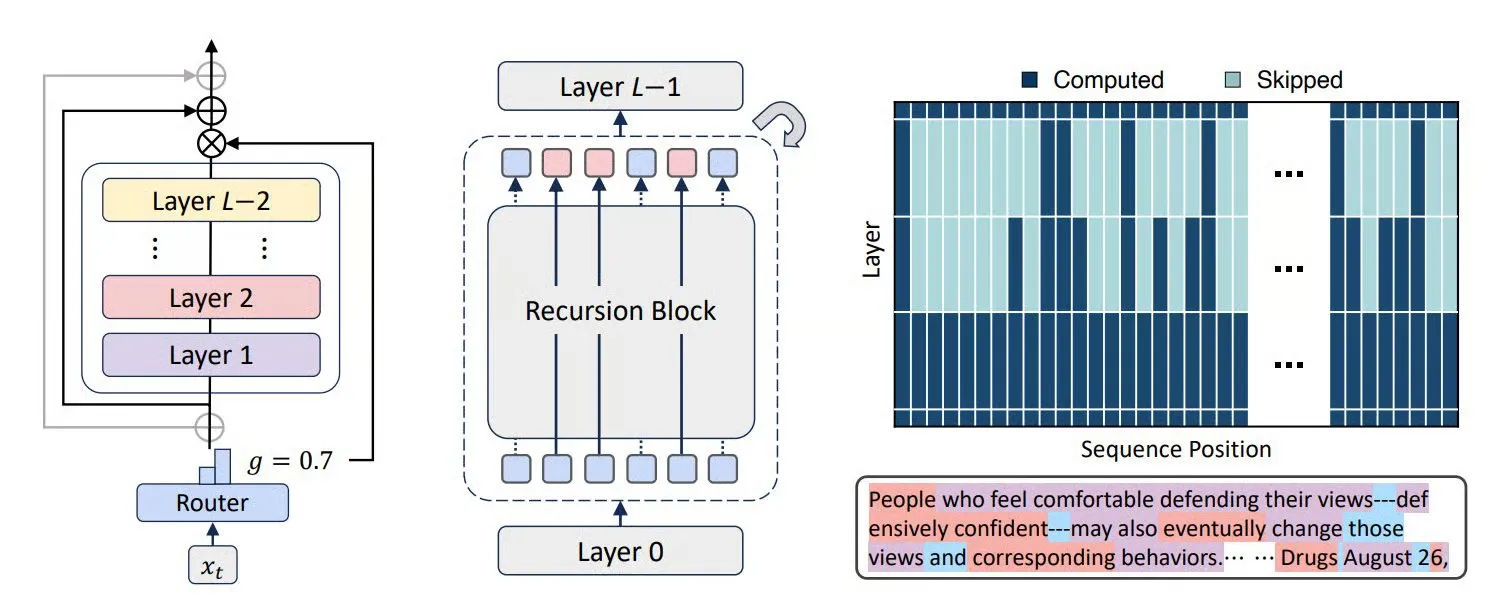 Mixture-of-Recursions (MoR) 架构