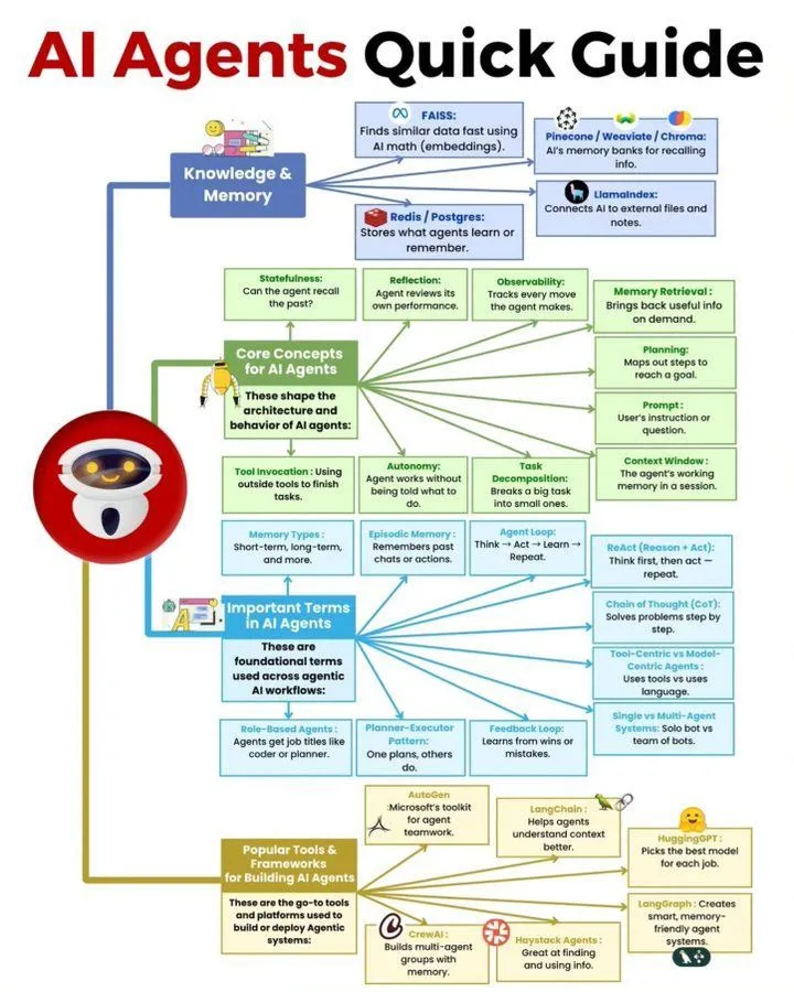 AI Agents快速指南
