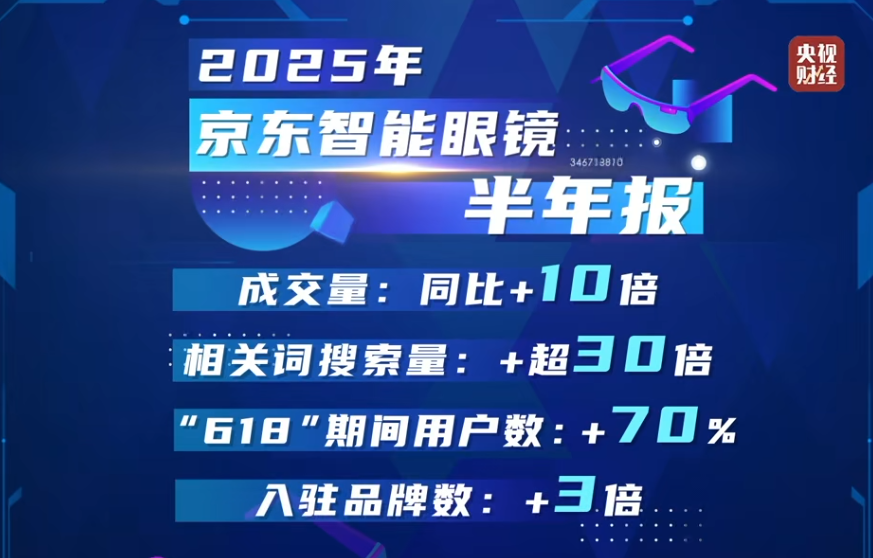 AI眼镜市场野蛮生长,成交量激增10倍,新品平均9天一款