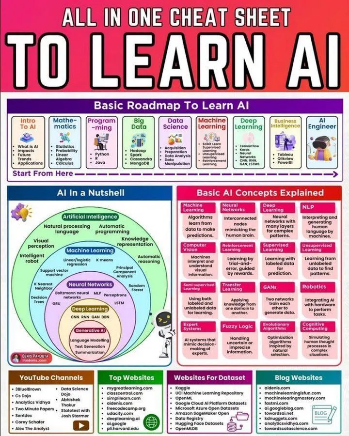AI/ML学习路线图分享:从基础到LLM科学家
