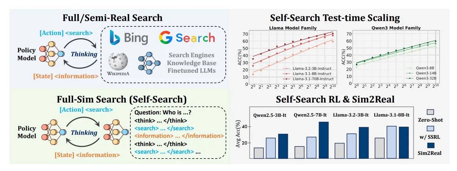 自搜索强化学习(SSRL)训练LLM内部知识搜索