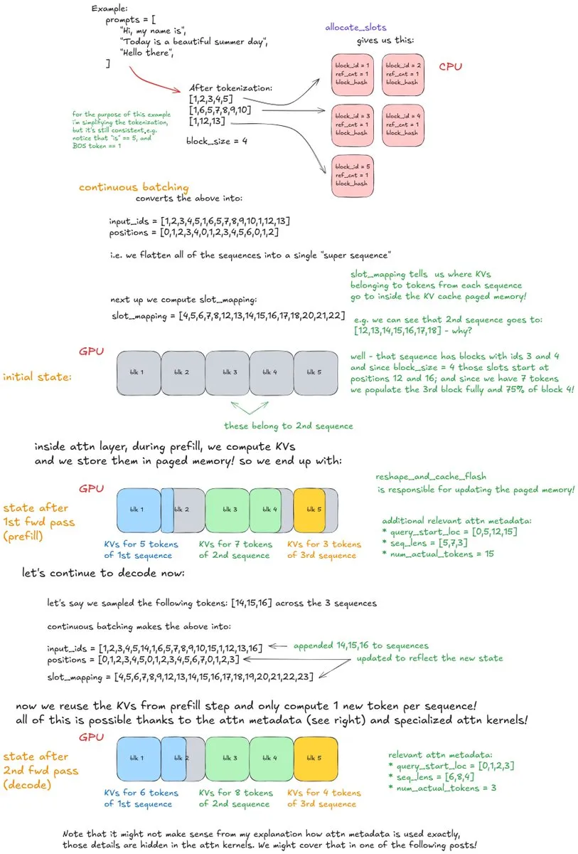 vLLM internals blog post