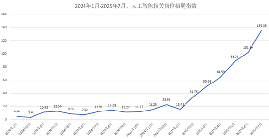 AI岗平均月薪4.7万起,大厂秋招疯狂抢人