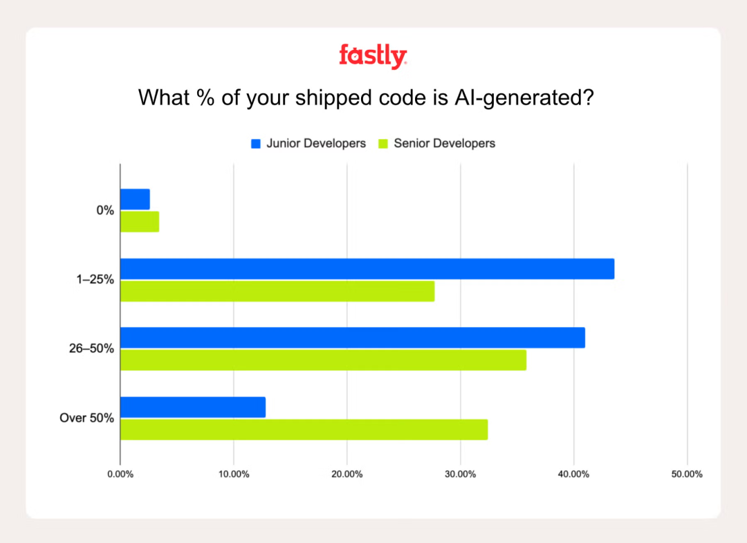 一个Bug改通宵,用AI写超50%代码,只有32%资深开发者敢这么干