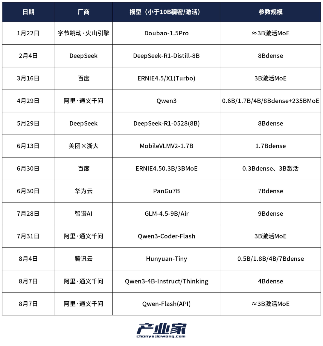 中国产业AI进入“大模型+小模型”时代