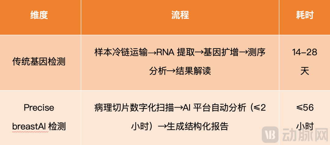 PreciseDx利用AI加速乳腺癌复发风险评估