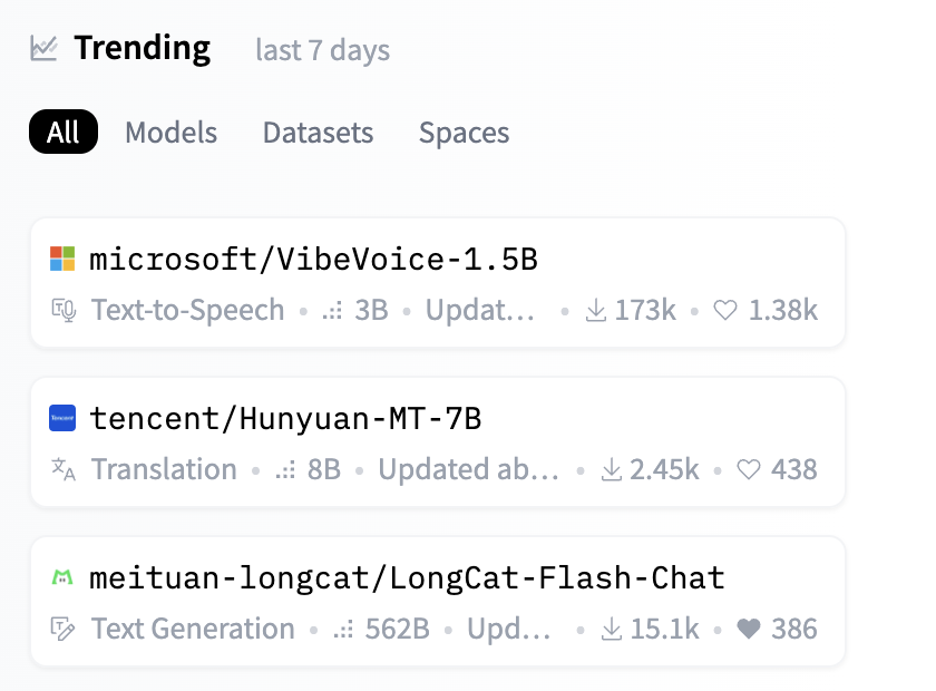 Vibevoice from @MicrosoftAI is #1 trending on HF for the past few days!