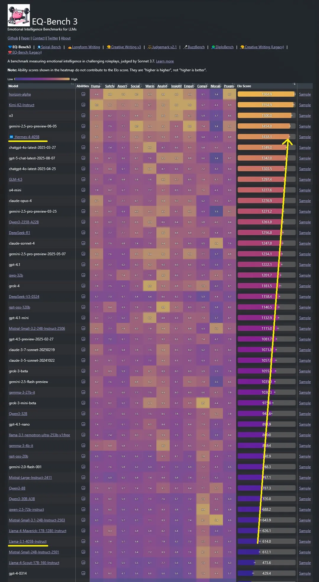 Hermes 4 pushing EQBench tasks to the max now sitting @ #5 on the leaderboard and dramatic gains on the Creative Writing leaderboard :)