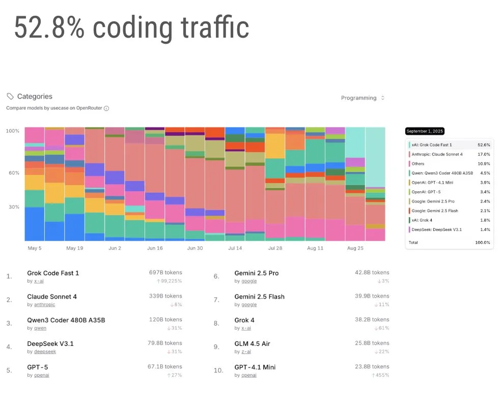 Grok Code is now seeing more usage on OpenRouter than all others combined