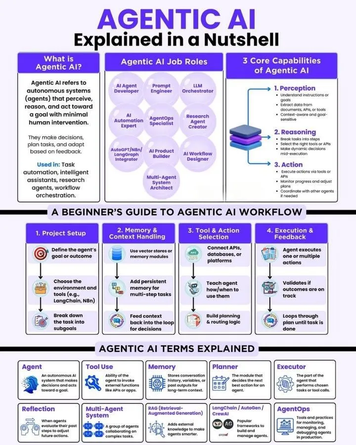 #AgenticAI Explained in a Nutshell