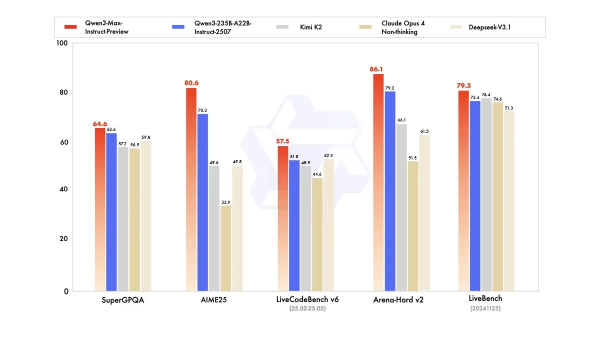 Qwen3-Max-Preview Released with Over a Trillion Parameters