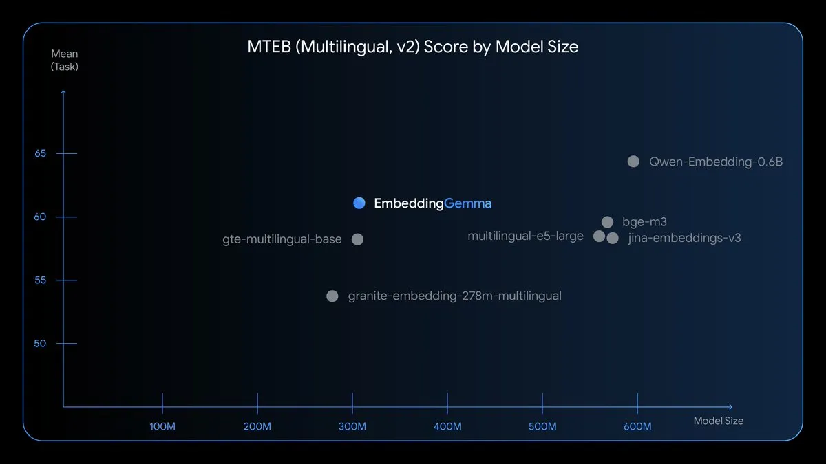 EmbeddingGemma: On-Device Multilingual Embedding Model