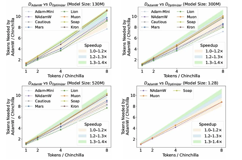 Research on Optimizers in LLM Inference